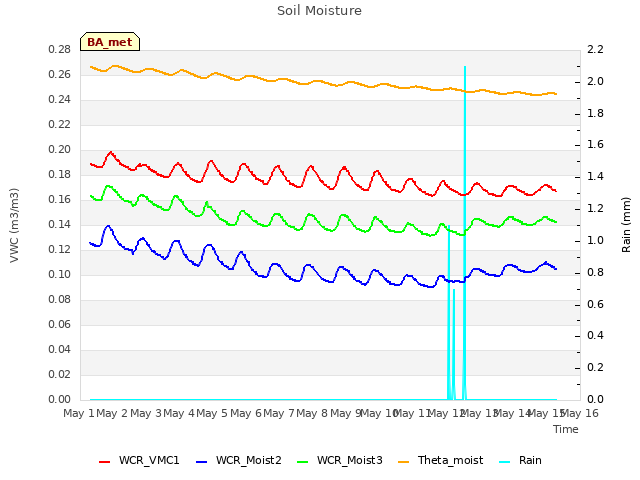 plot of Soil Moisture