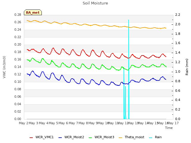 plot of Soil Moisture