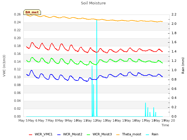 plot of Soil Moisture