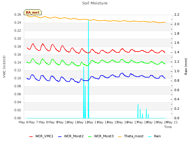 plot of Soil Moisture