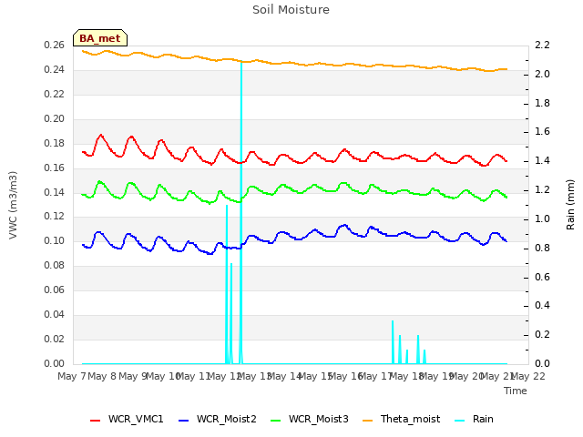 plot of Soil Moisture