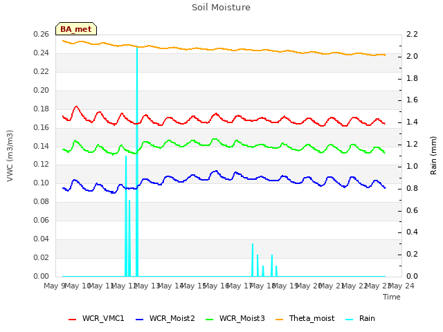 plot of Soil Moisture