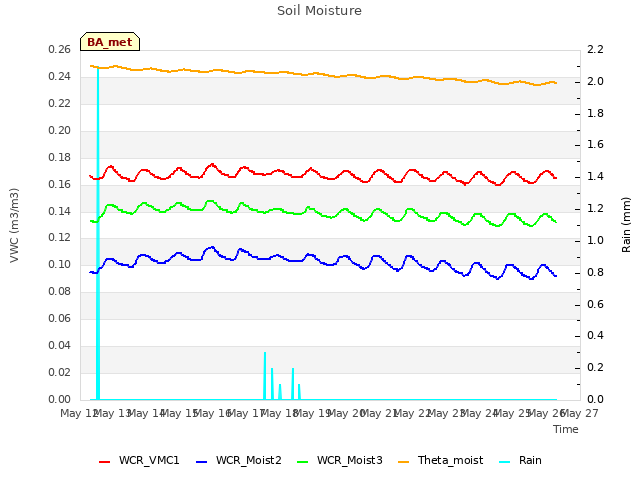 plot of Soil Moisture