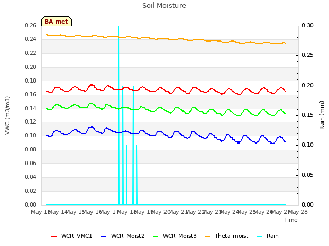 plot of Soil Moisture