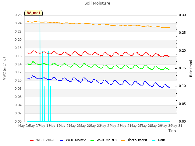 plot of Soil Moisture