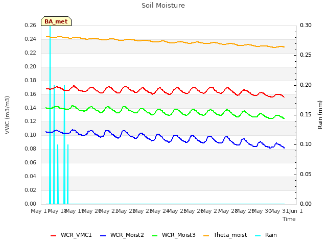 plot of Soil Moisture