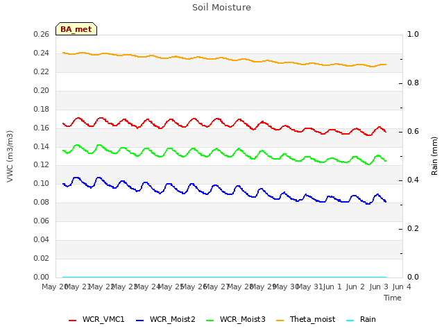 plot of Soil Moisture