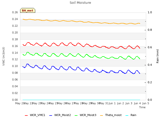 plot of Soil Moisture