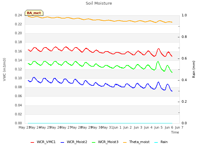 plot of Soil Moisture