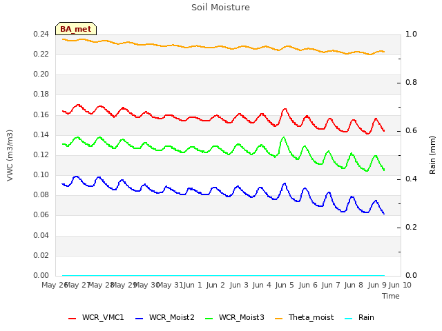 plot of Soil Moisture