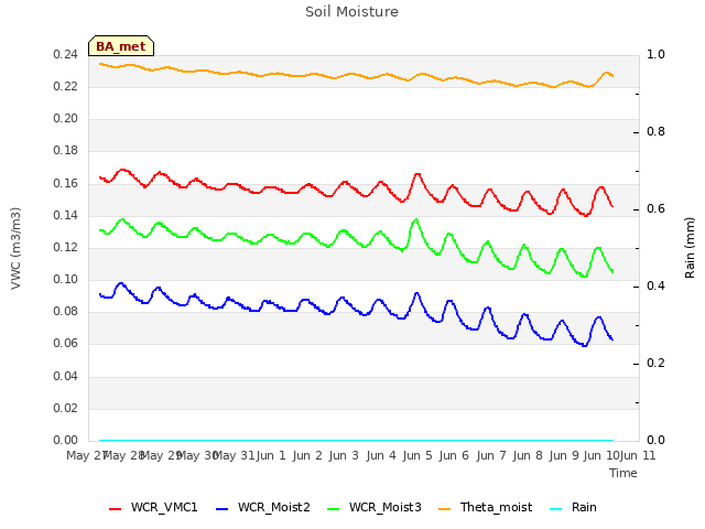 plot of Soil Moisture