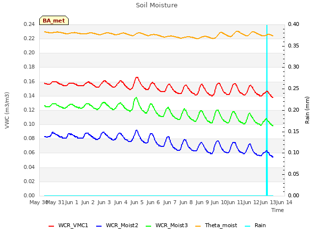 plot of Soil Moisture