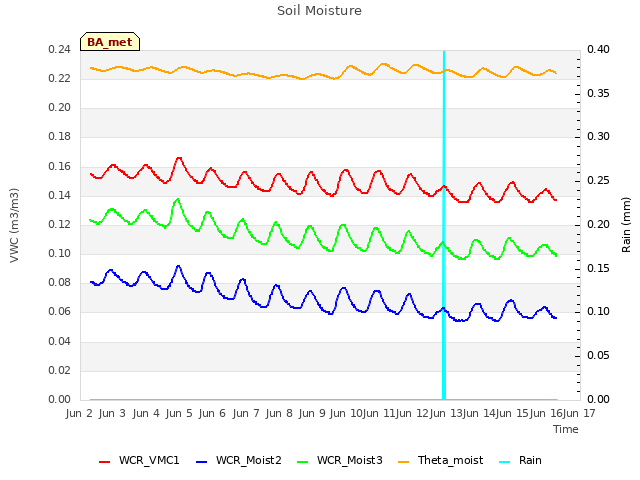 plot of Soil Moisture