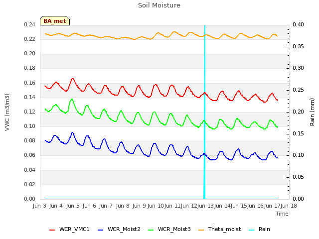 plot of Soil Moisture