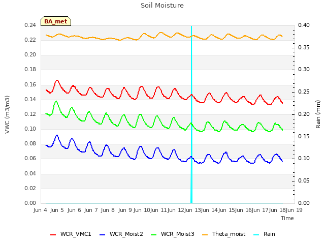 plot of Soil Moisture