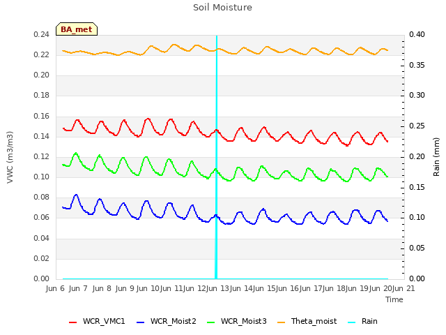 plot of Soil Moisture