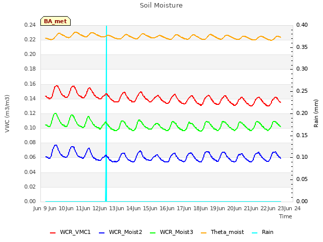 plot of Soil Moisture