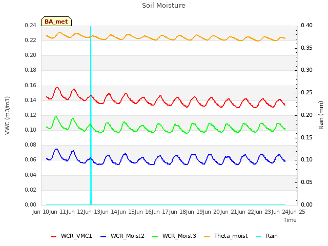 plot of Soil Moisture