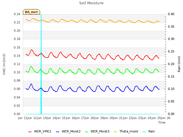 plot of Soil Moisture