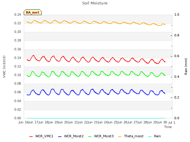 plot of Soil Moisture