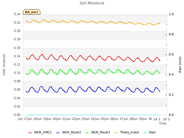 plot of Soil Moisture