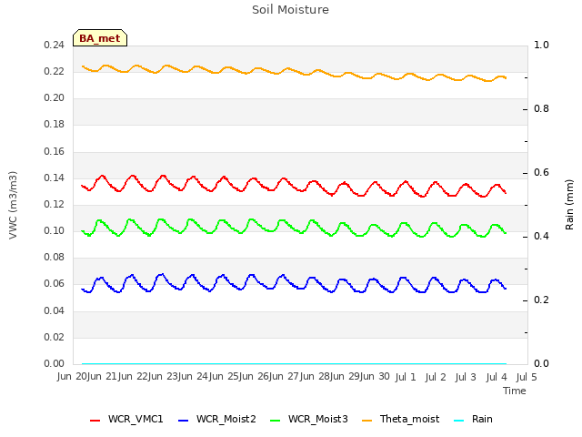 plot of Soil Moisture