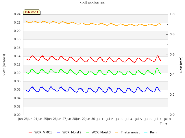 plot of Soil Moisture