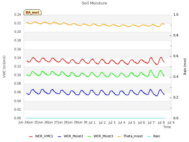 plot of Soil Moisture