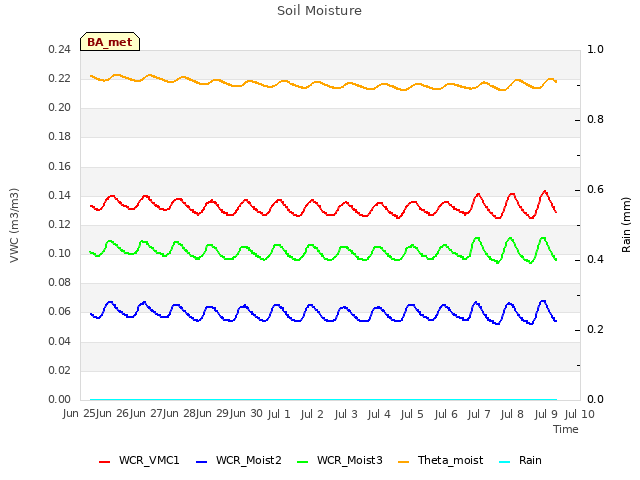 plot of Soil Moisture