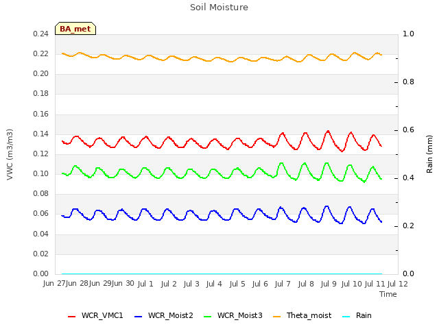 plot of Soil Moisture