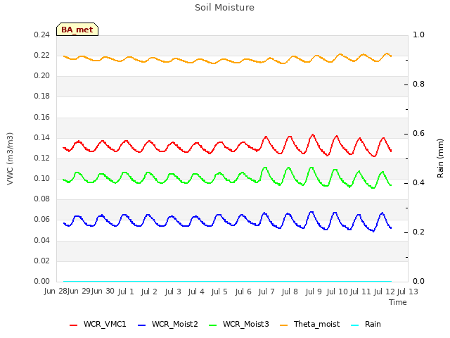 plot of Soil Moisture