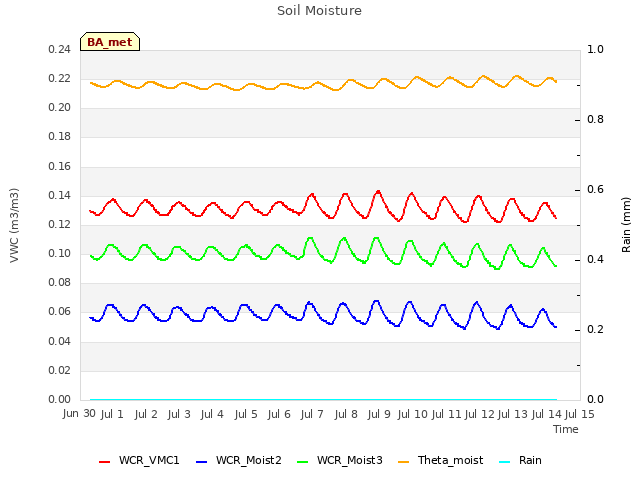 plot of Soil Moisture