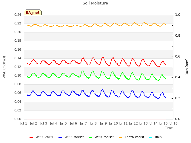 plot of Soil Moisture