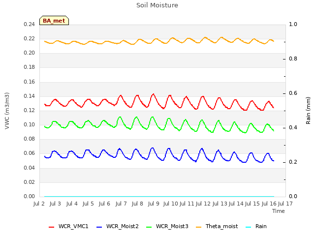 plot of Soil Moisture