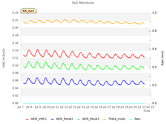 plot of Soil Moisture