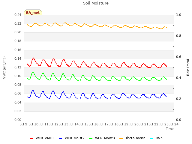 plot of Soil Moisture