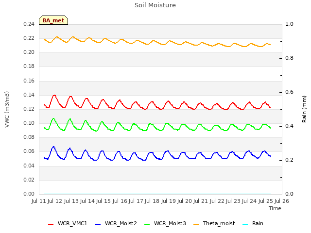 plot of Soil Moisture