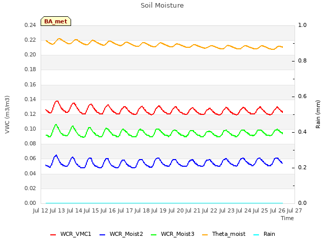 plot of Soil Moisture