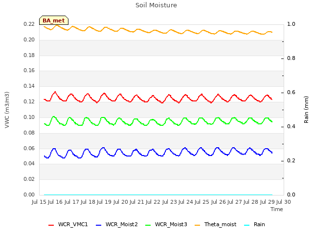 plot of Soil Moisture