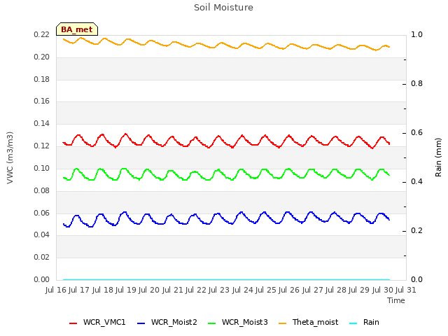 plot of Soil Moisture