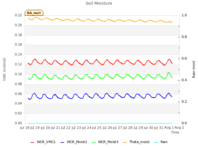 plot of Soil Moisture