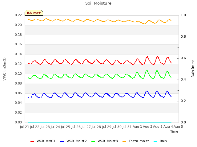 plot of Soil Moisture