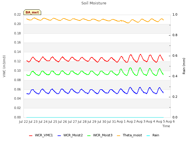 plot of Soil Moisture