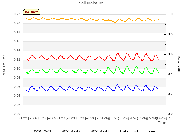 plot of Soil Moisture