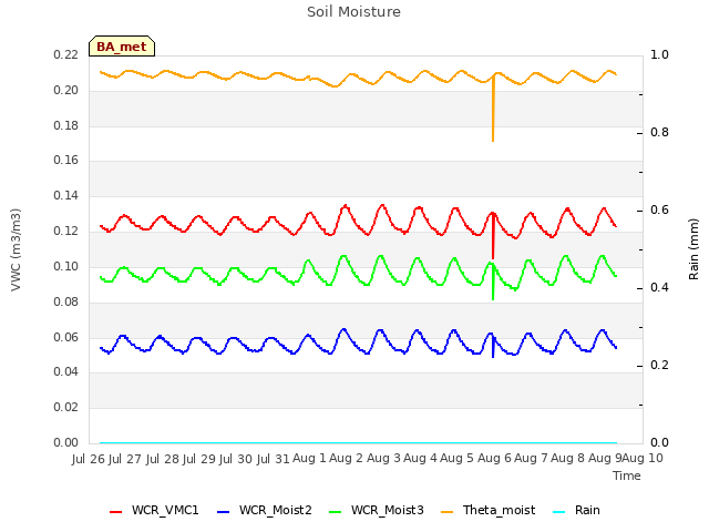 plot of Soil Moisture