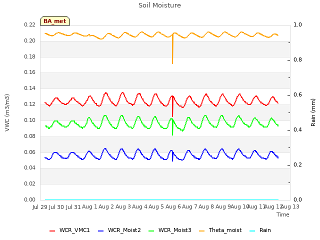 plot of Soil Moisture