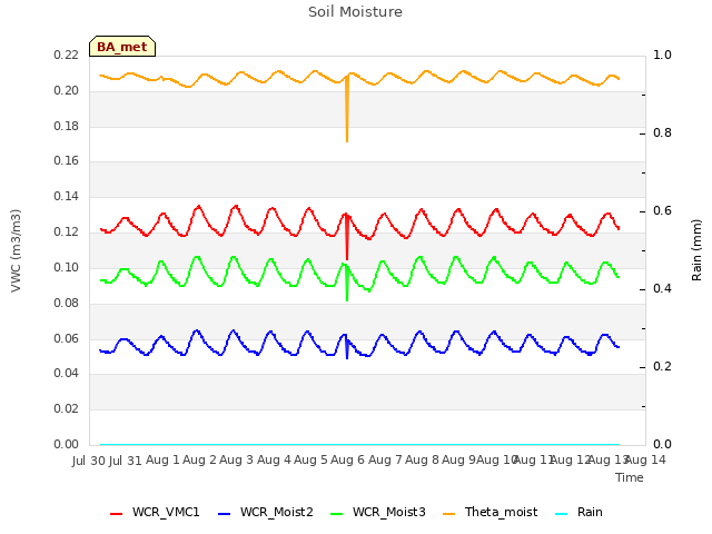 plot of Soil Moisture