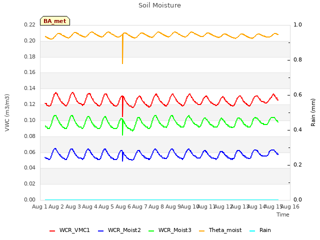 plot of Soil Moisture