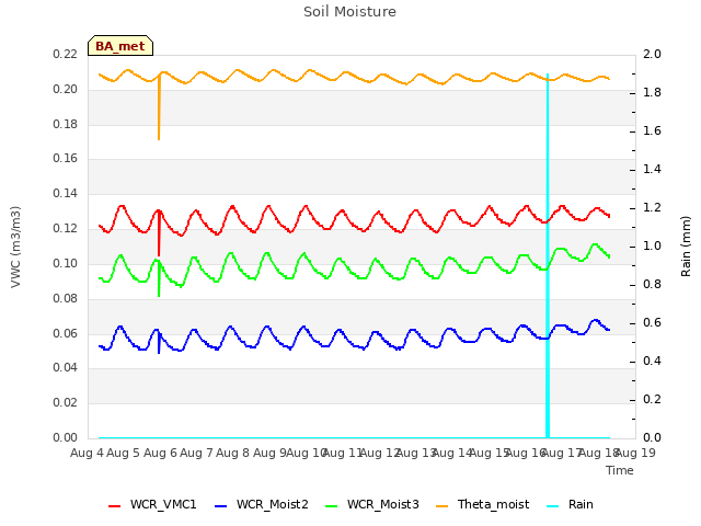 plot of Soil Moisture