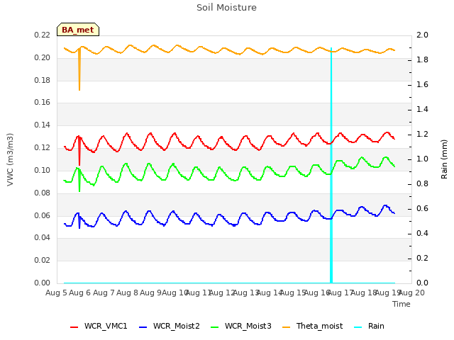 plot of Soil Moisture